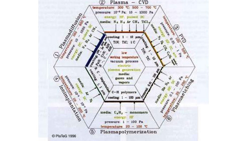 Comparison of Plasma Techniques